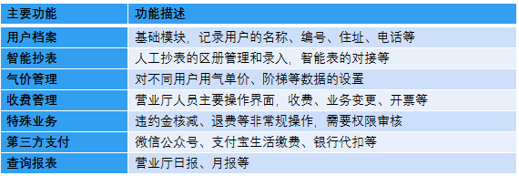 燃?xì)鉅I(yíng)收系統(tǒng)-營(yíng)業(yè)收費(fèi)系統(tǒng) 燃?xì)鉅I(yíng)收系統(tǒng)-營(yíng)業(yè)收費(fèi)系統(tǒng)