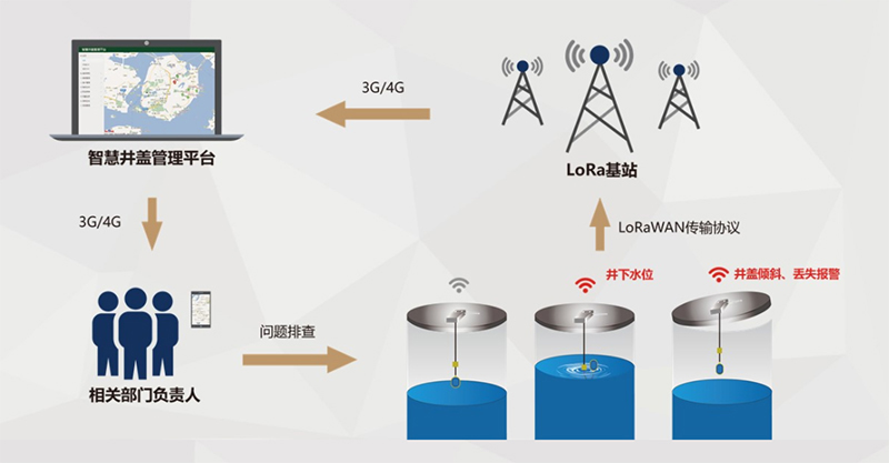 井蓋監(jiān)測系統(tǒng) 井蓋監(jiān)測系統(tǒng)