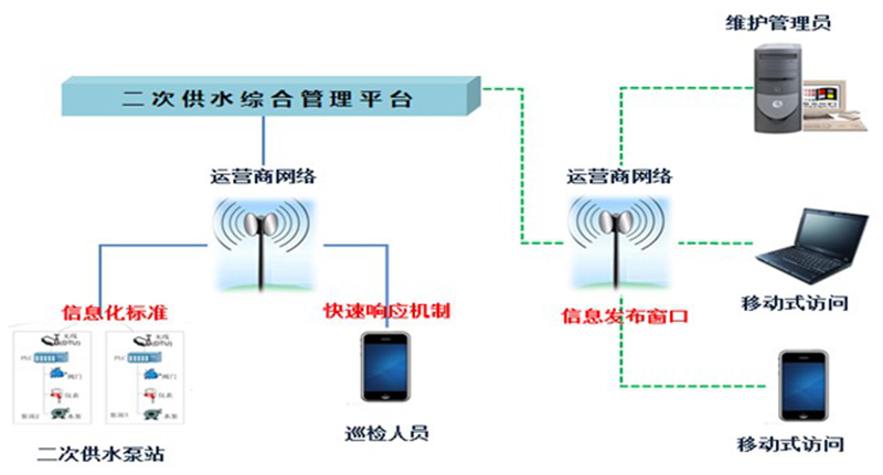 泵站(二次供水)管理系統(tǒng) 泵站(二次供水)管理系統(tǒng)